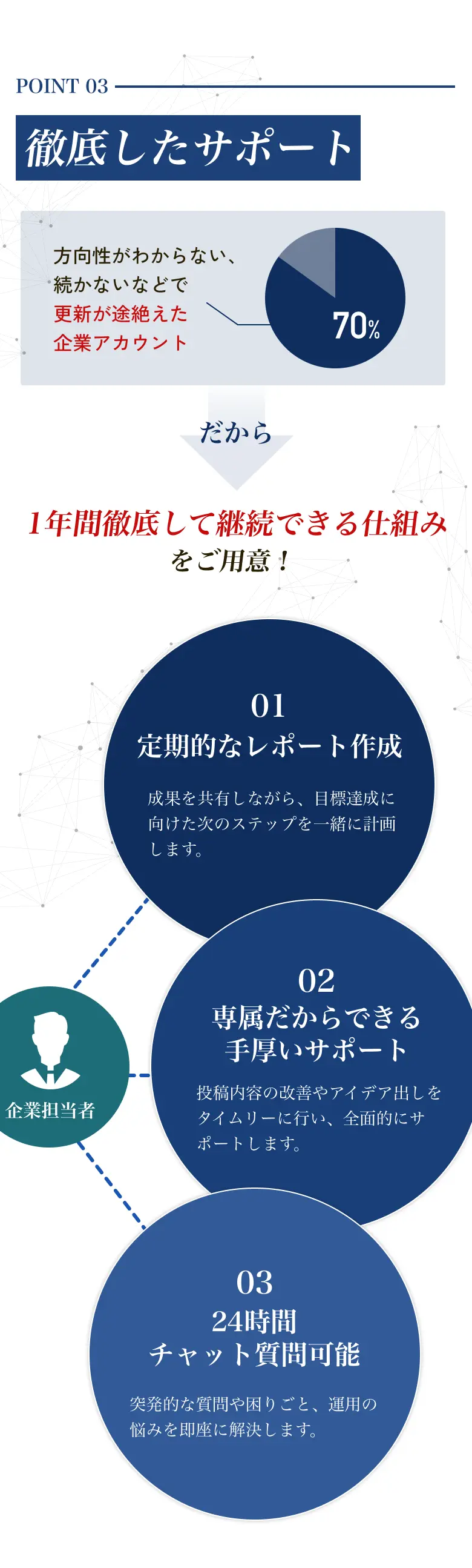 POINT03 徹底したサポート