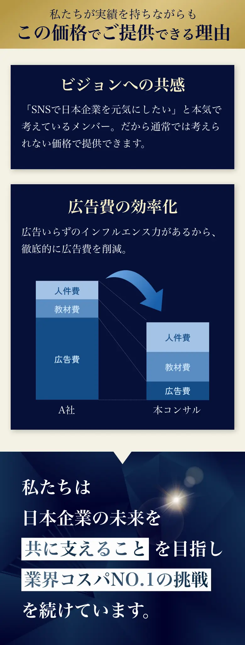 私たちが実績を持ちながらも この価格でご提供できる理由